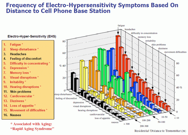 Physical health symptoms associated  with EMFs and 5G